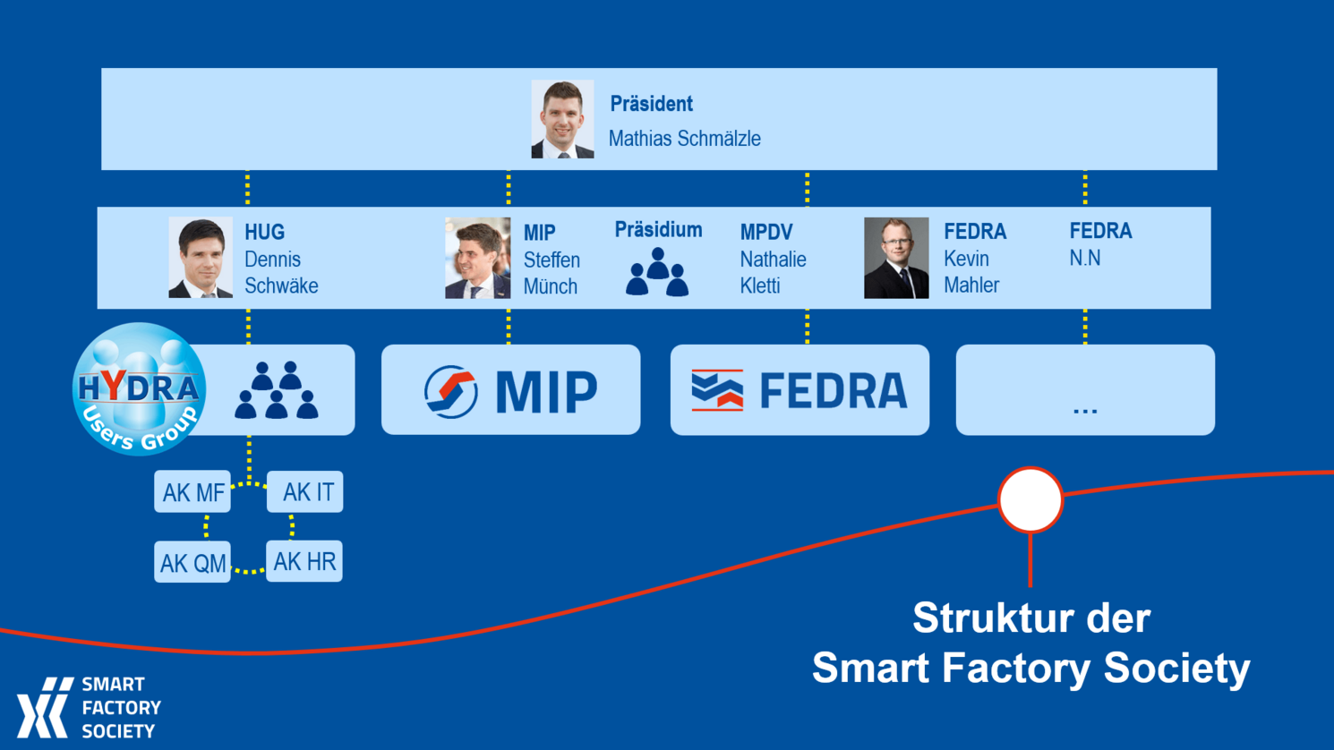 Smart Factory Society Struktur