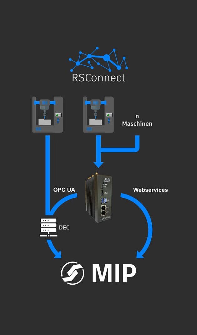 mApp | RSConnect | Maschinendigitalisierung