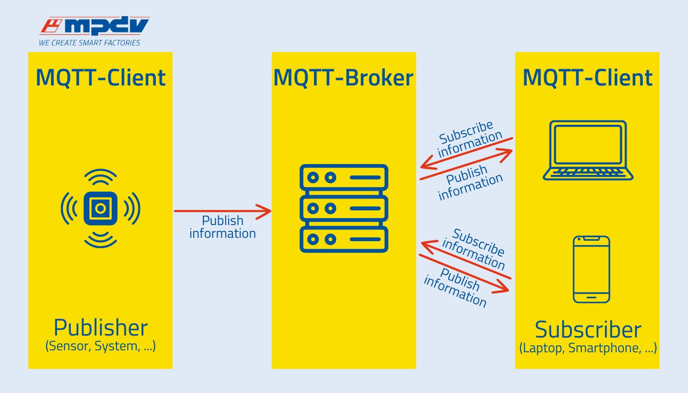 Simplified illustration of how the Message Queue Telemetry Transport (MQTT) network protocol works. (Source: MPDV)