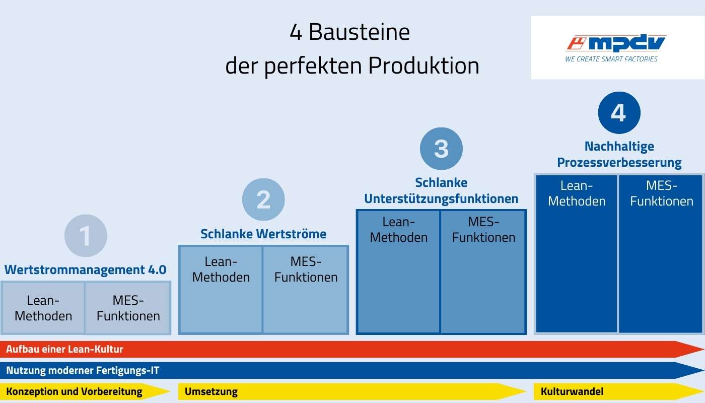 Die vier Bausteine einer perfekten Produktion (Quelle: MPDV in Anlehnung an "Die perfekte Produktion. Manufacturing Excellence in der Smart Factory")