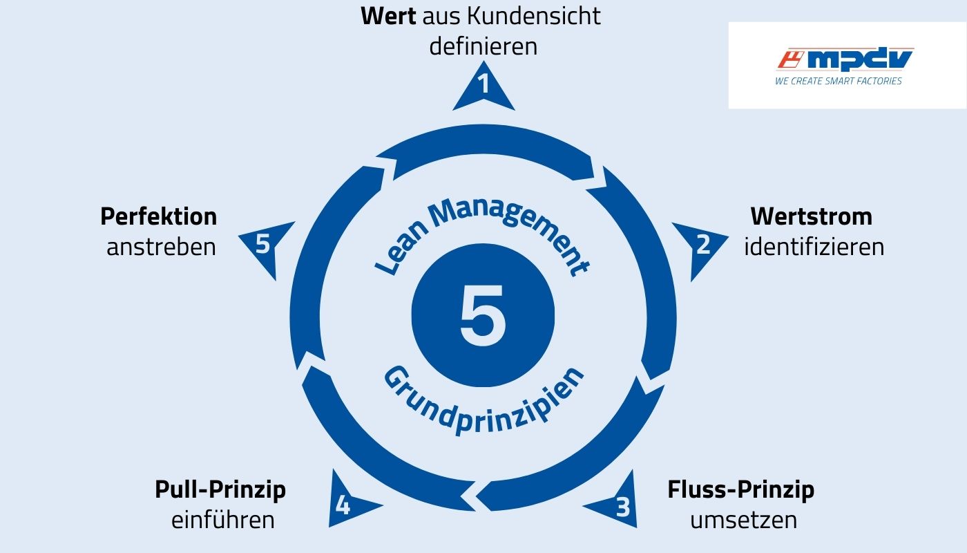 Die 5 Grundprinzipien des Lean Management (Bildquelle: MPDV)