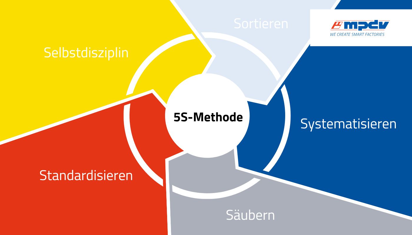 Die fünf S der 5S-Methode stehen für Sortieren, Systematisieren, Säubern, Standardisieren und Selbstdisziplin. (Bildquelle: MPDV)