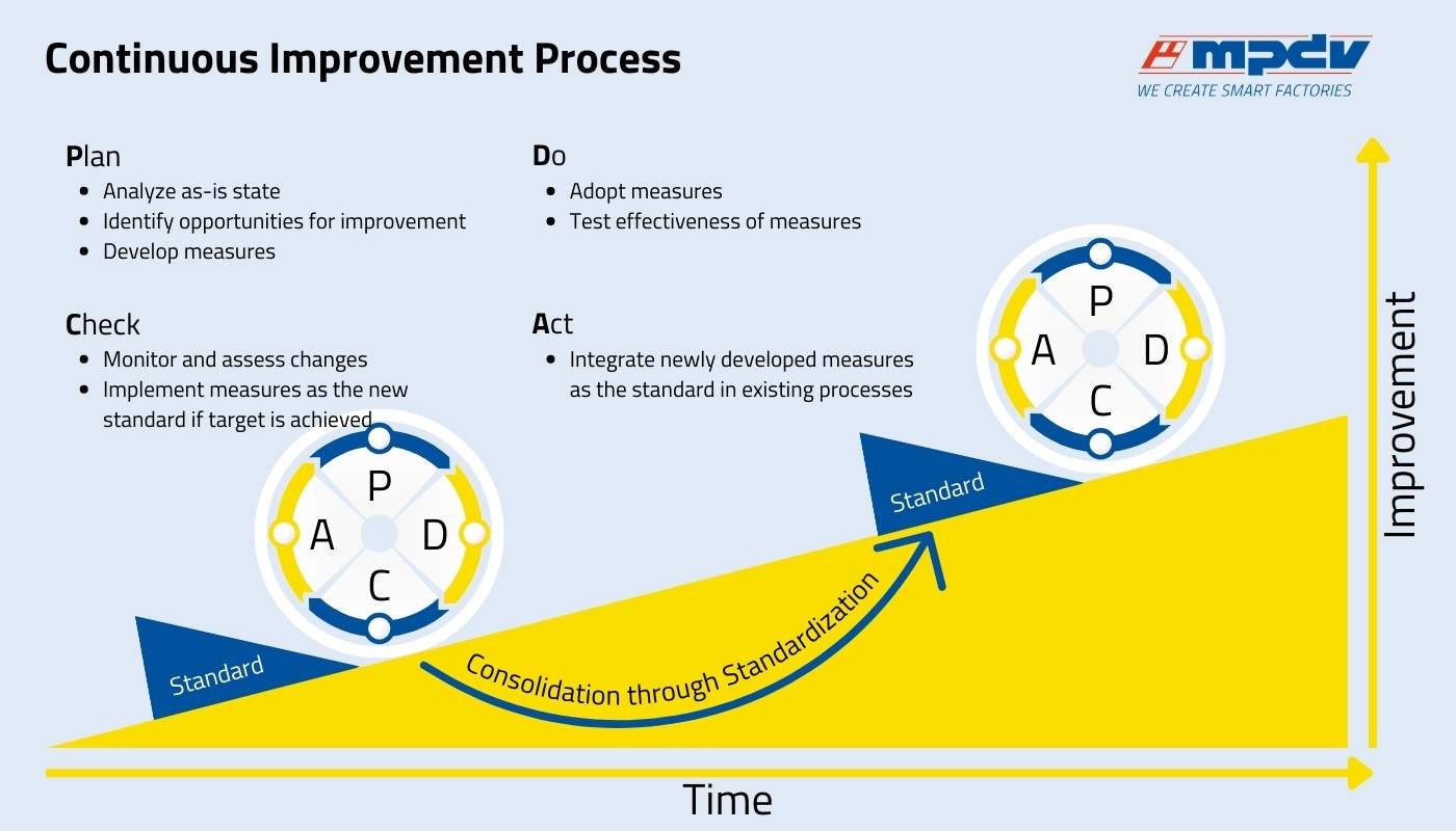 The PDCA cycle supports the Continuous Improvement Process. (Source: MPDV in line with "The Perfect Production. Manufacturing Excellence in the Smart Factory")