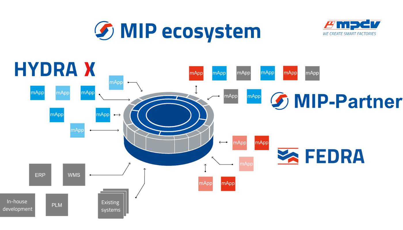 The ecosystem of the Manufacturing Integration Platform (MIP) from MPDV. (Source: MPDV)