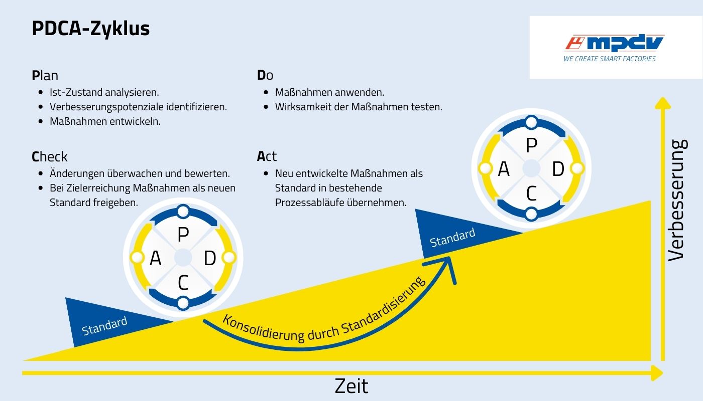 Der PDCA-Zyklus bildet die Basis des Kontinuierlichen Verbesserungsprozesses. (Bildquelle: MPDV in Anlehnung an "Die perfekte Produktion. Manufacturing Excellence in der Smart Factory")