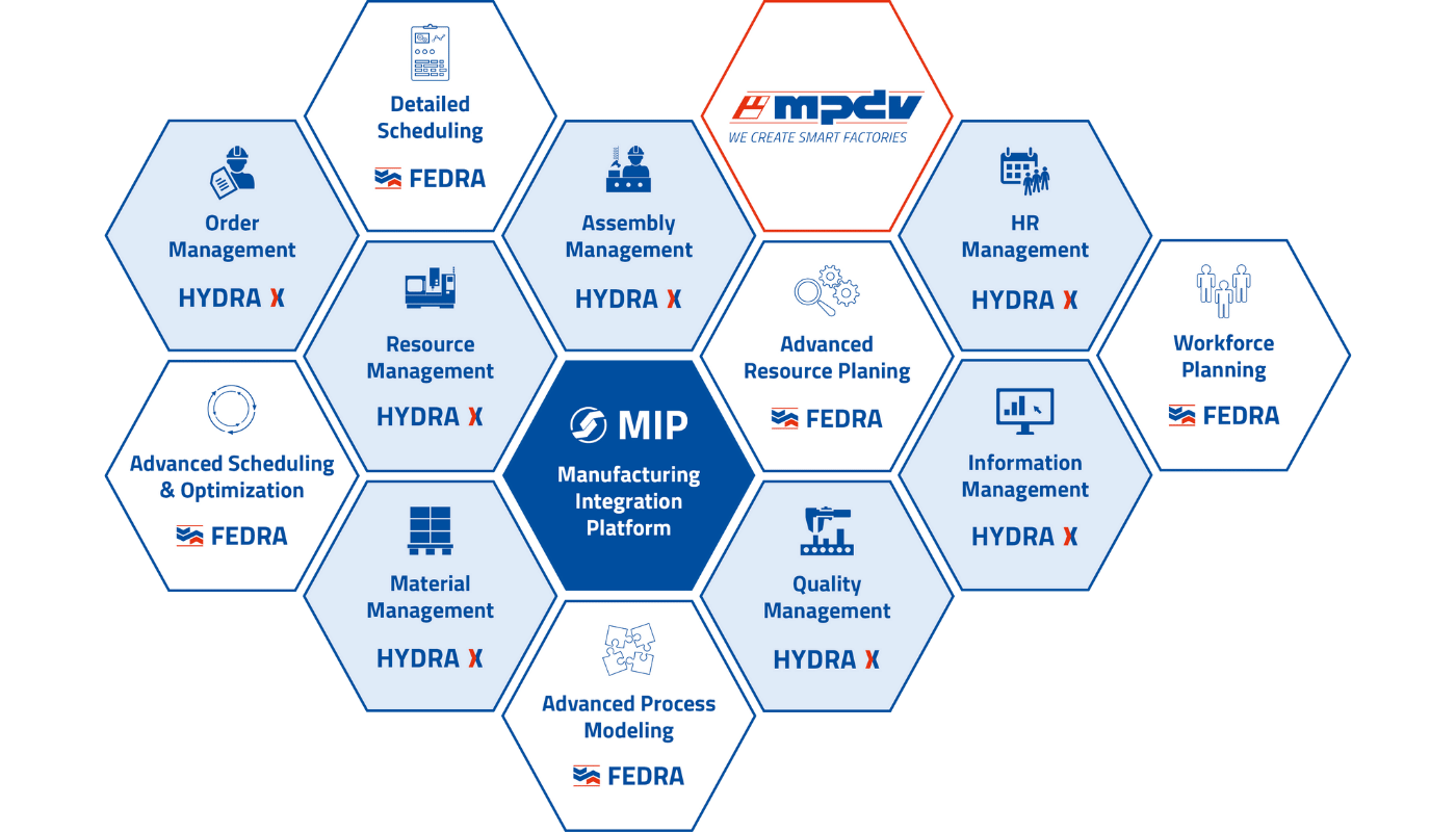 The MPDV product portfolio with Manufacturing Integration Platform (MIP) and the MES HYDRA X and APS FEDRA categories. (Source: MPDV)