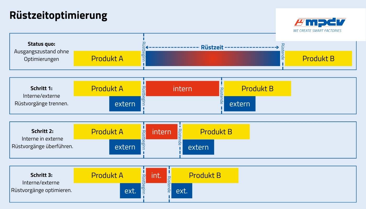 Ablauf der Rüstzeitoptimierung. (Bildquelle: MPDV)