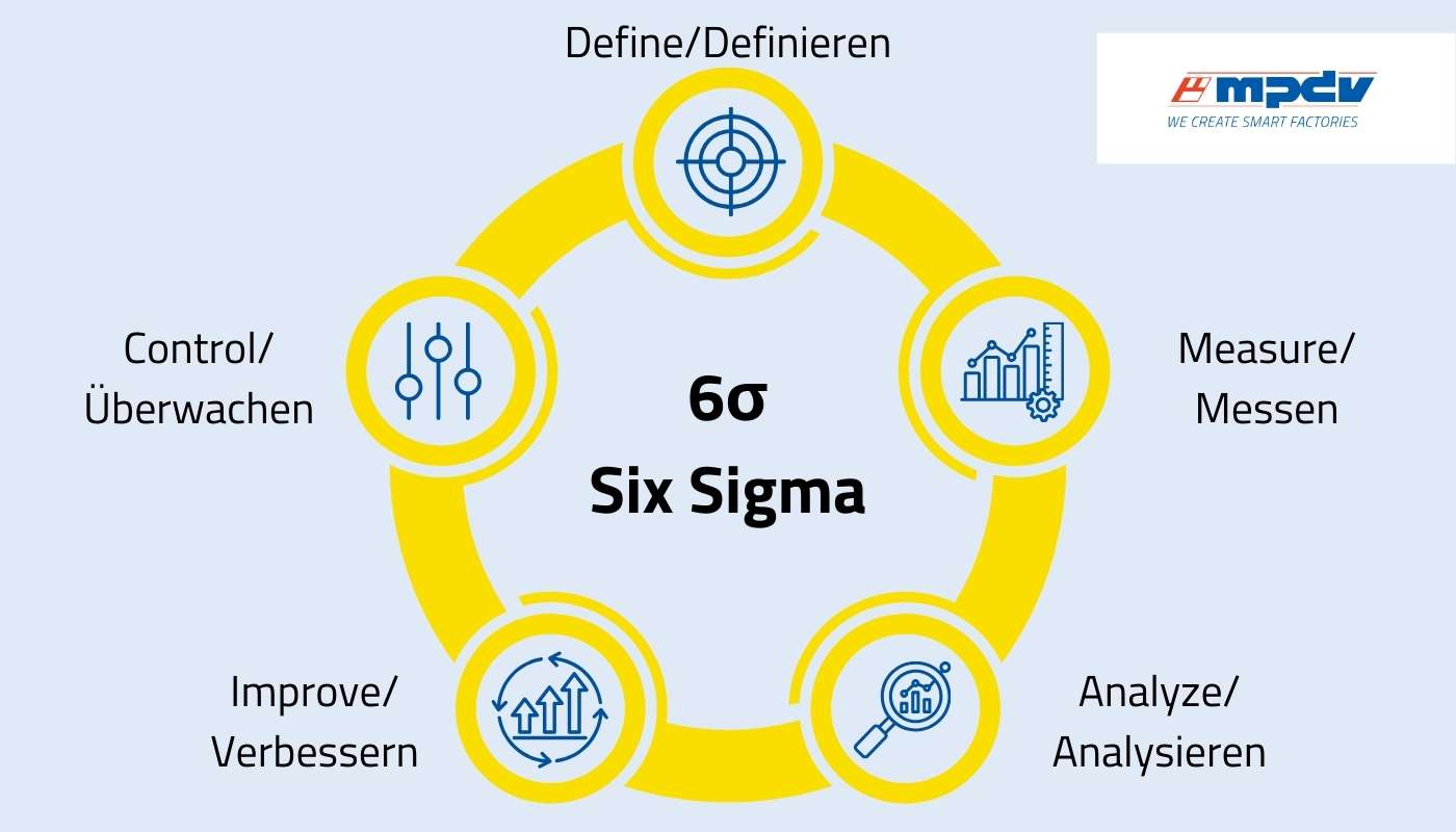 Six Sigma folgt diesen fünf Phasen. (Bildquelle: MPDV)