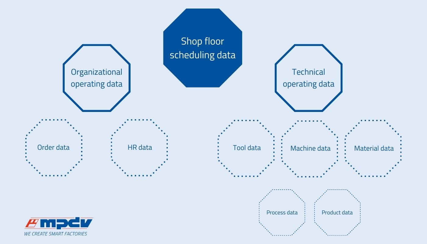 Shop Floor Scheduling Data