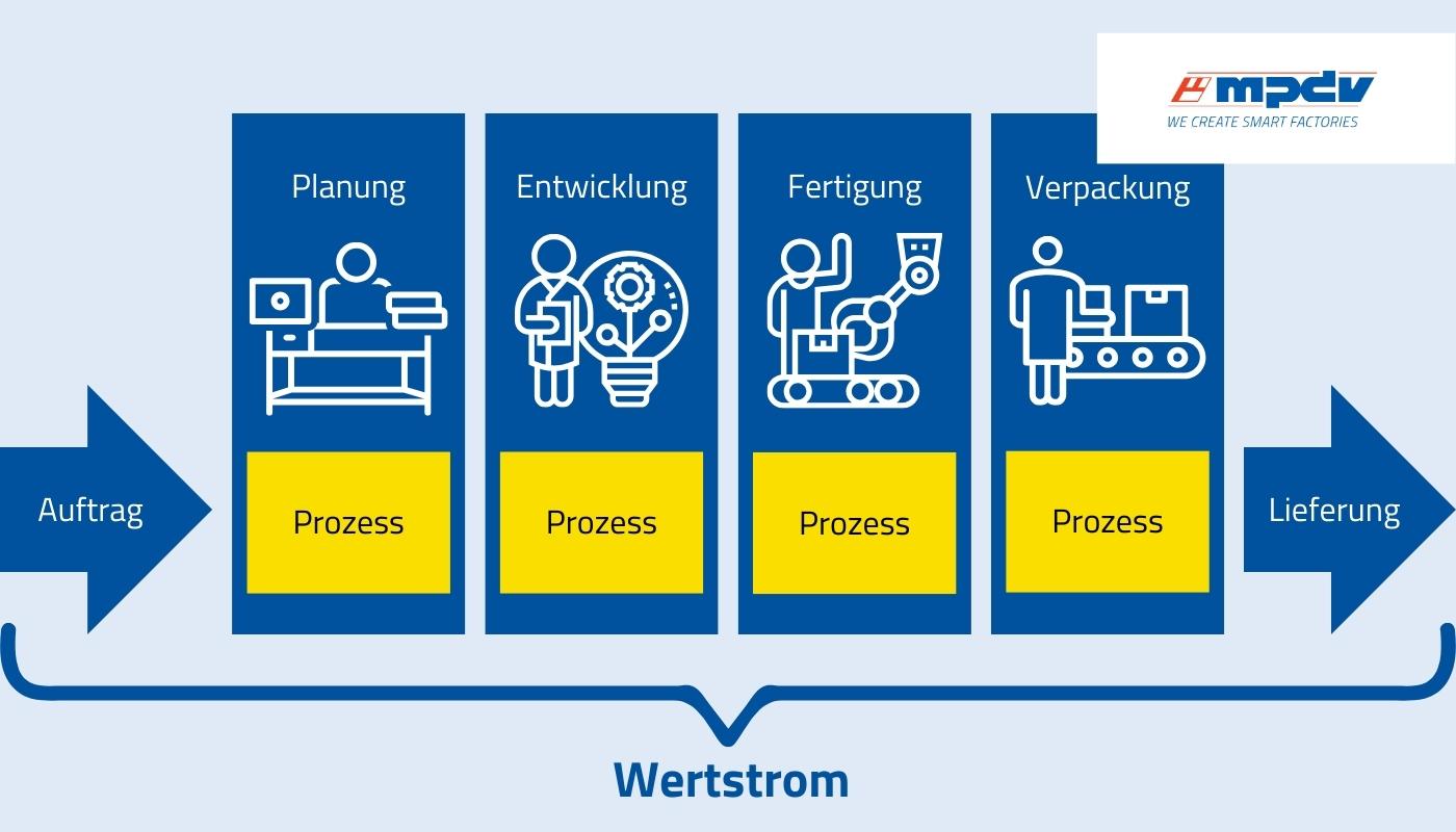 Der Wertstrom umfasst jeden einzelnen Prozess, der für die Herstellung eines Produkts erforderlich ist. (Bildquelle: MPDV)