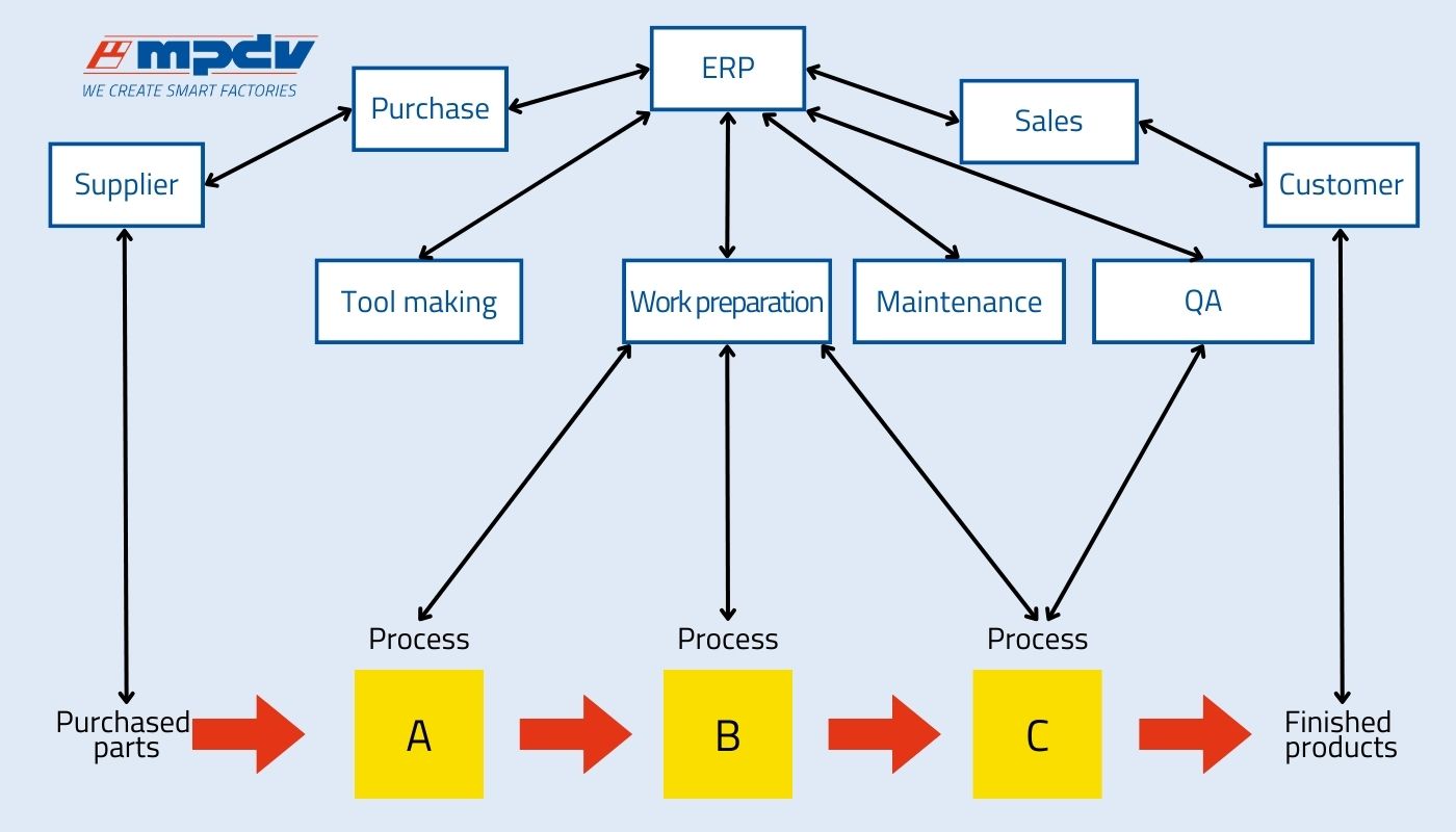 Simplified presentation of a value stream mapping. (Source: MPDV in line with “The Perfect Production. Manufacturing Excellence in the Smart Factory”)