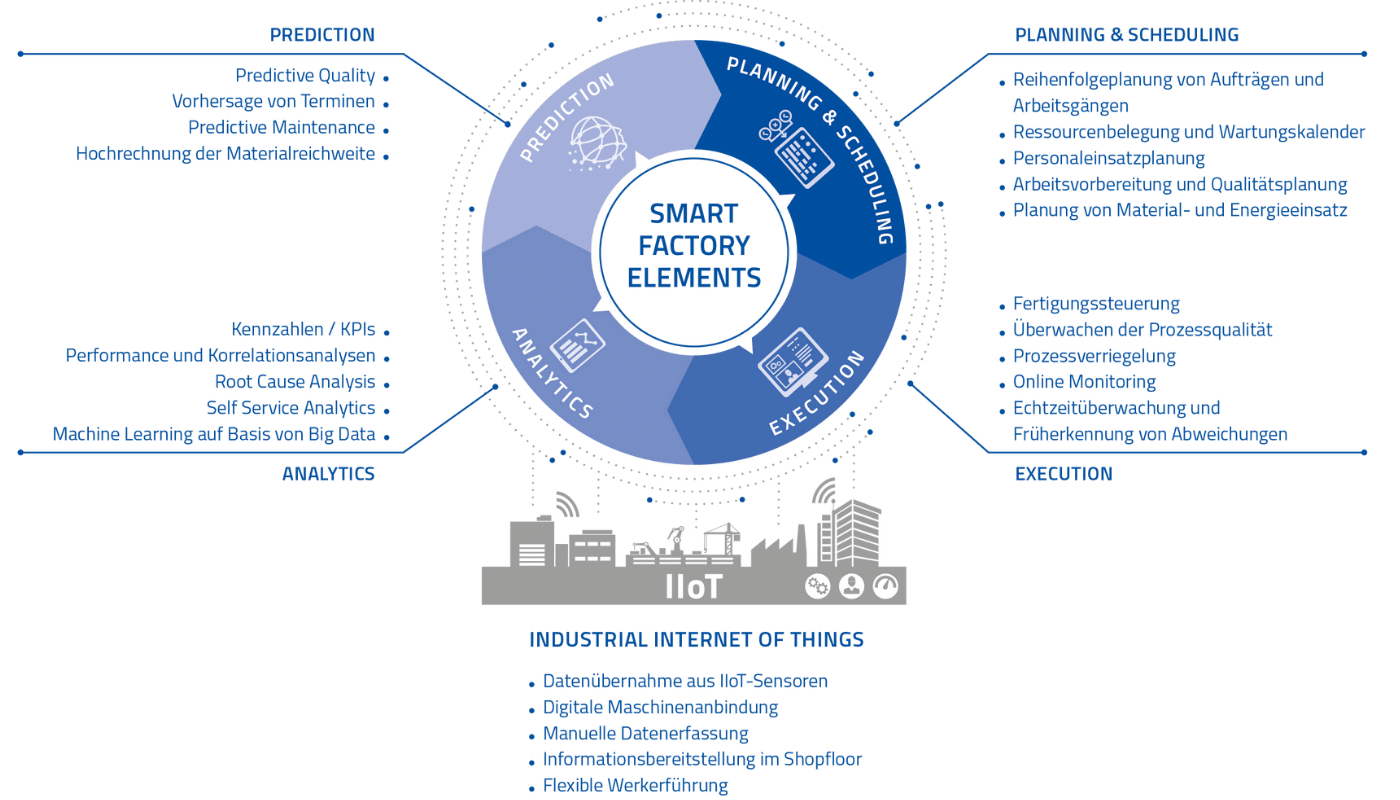 Smart Factory Elements: Regelkreis der smarten Fabrik