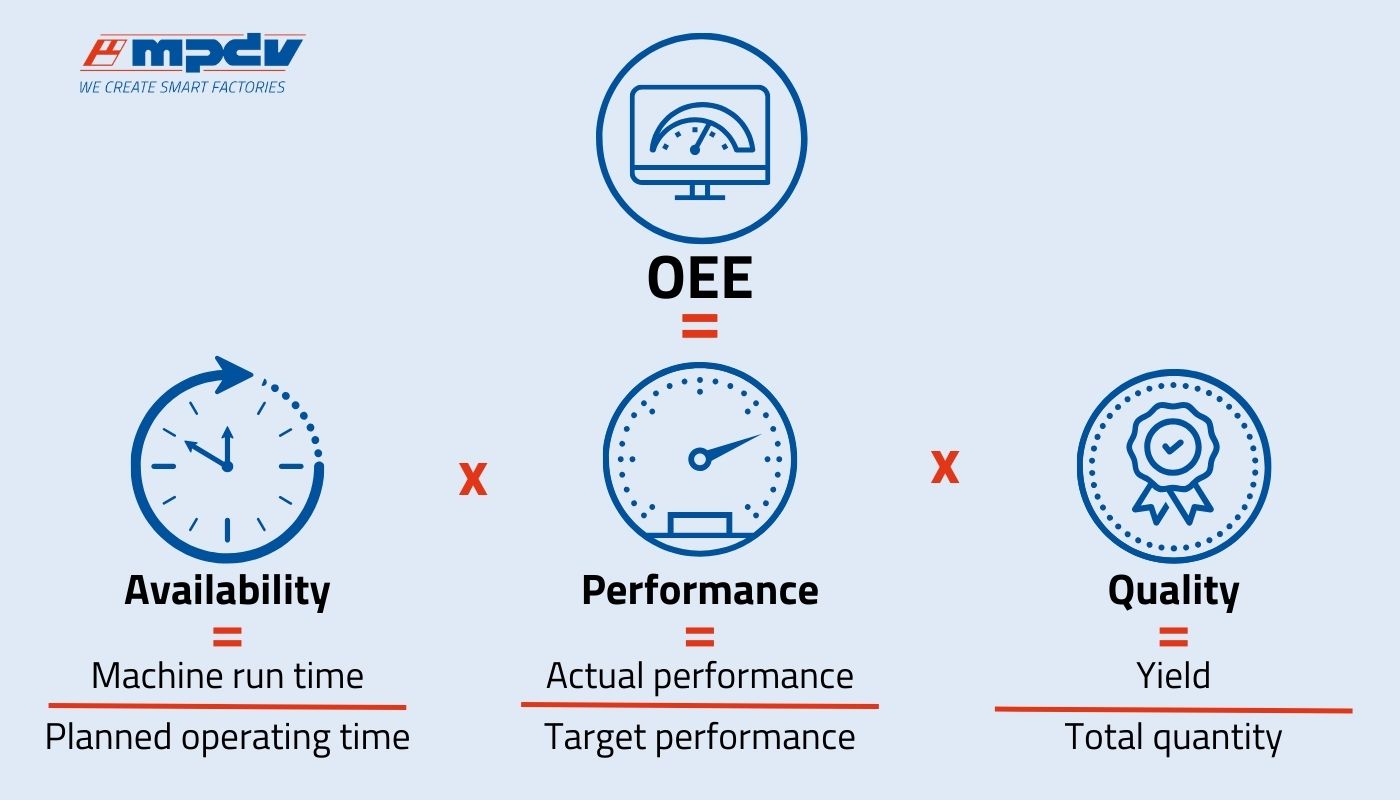 The availability rate, performance level, and quality rate are critical for the OEE calculation. Based on this, the Overall Equipment Effectiveness can be calculated using the formula availability rate × performance level × quality rate = OEE. (Source: MPDV)