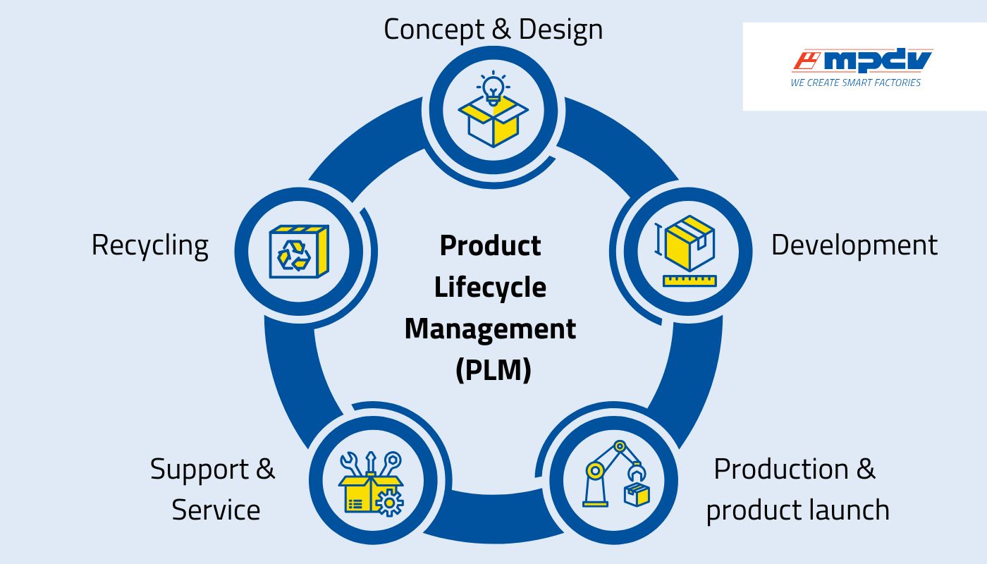 Product Lifecycle Management / PLM (Bildquelle: MPDV)