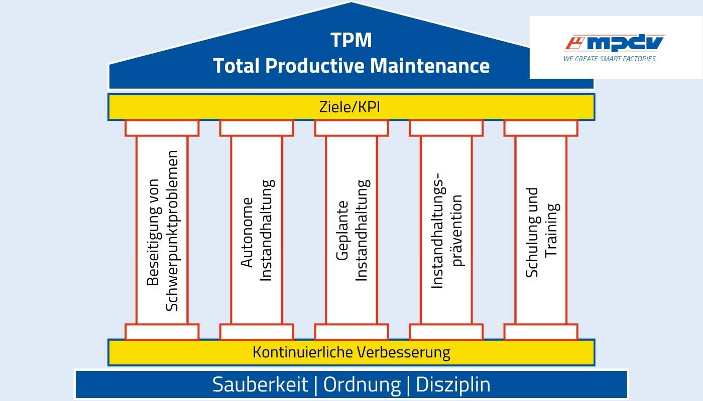 Die fünf Säulen der Total Productive Maintenance. (Bildquelle: MPDV in Anlehnung an "Die perfekte Produktion. Manufacturing Excellence in der Smart Factory")