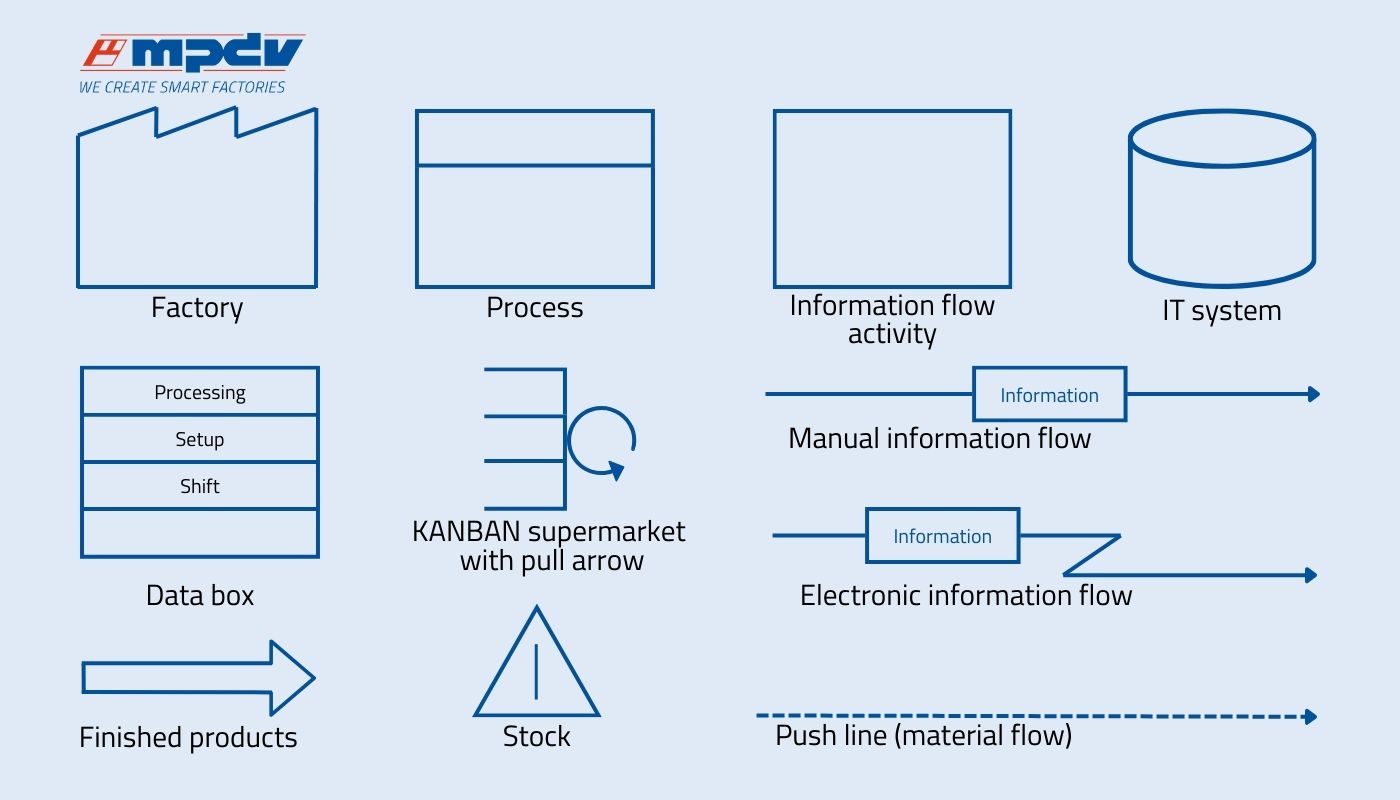 Important symbols of a value stream mapping (Source: MPDV in line with “The Perfect Production. Manufacturing Excellence in the Smart Factory“)