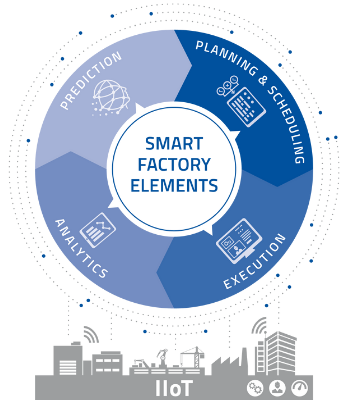 Smart Factory Elements