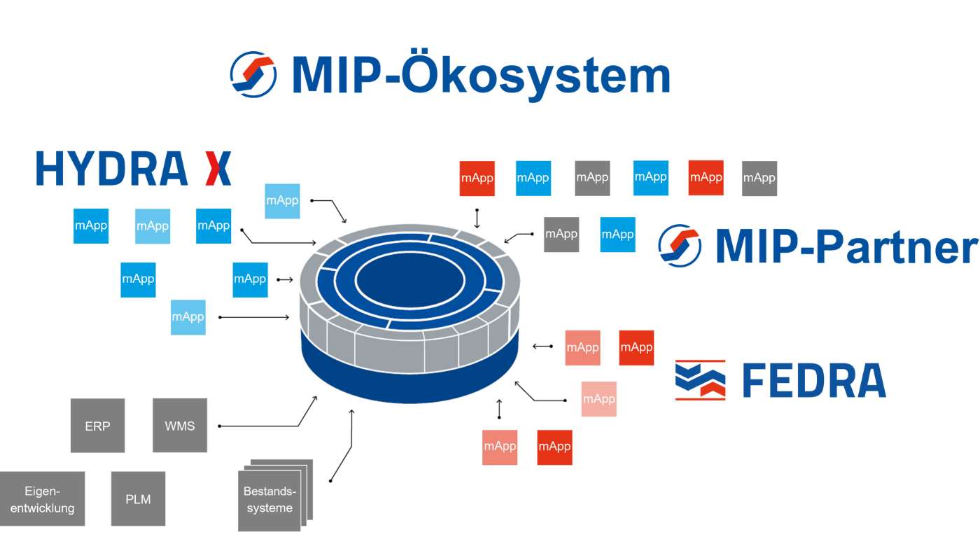 Das Ökosystem der Manufacturing Integration Platform (MIP) von MPDV. (Bildquelle: MPDV)