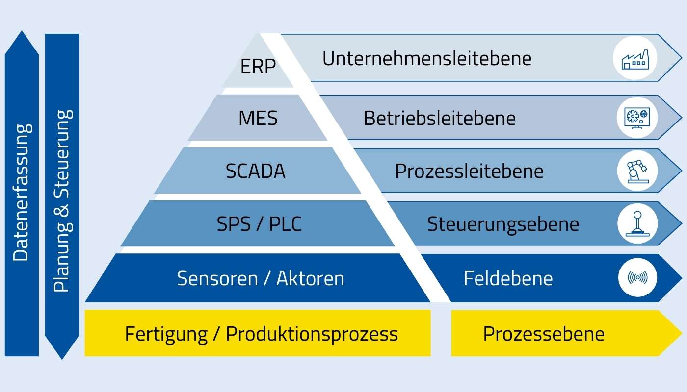 In der klassischen Automatisierungspyramide ist SCADA der Prozessleitebene zuzuordnen. (Bildquelle: MPDV)