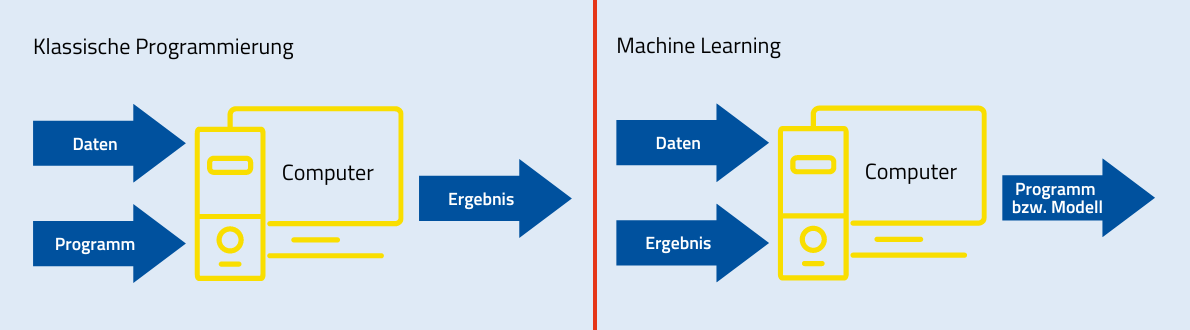 Klassische Programmierung vs. Künstliche Intelligenz (KI) / Machine Learning